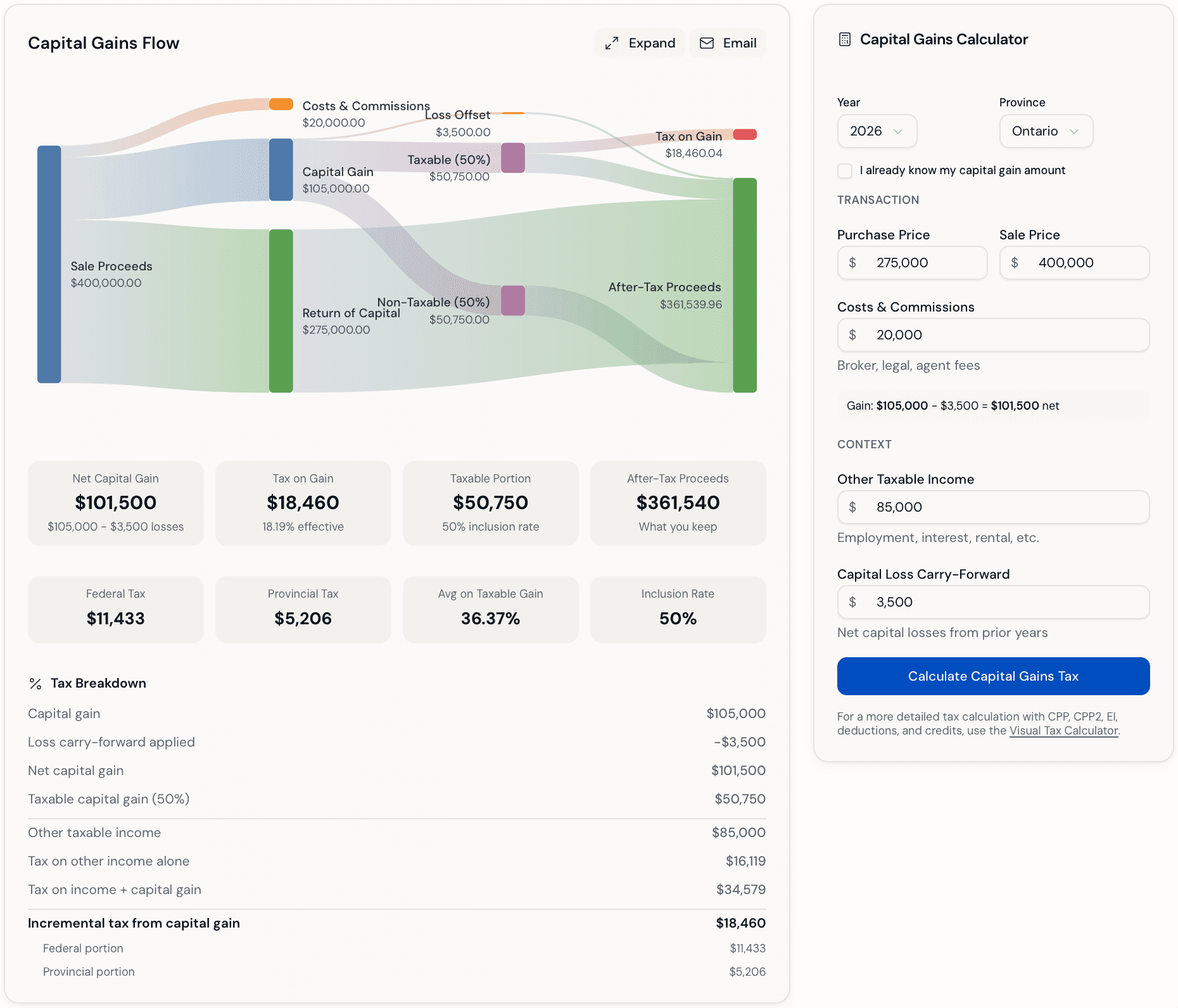 Capital gains tax calculator showing Bob's rental property sale: $400,000 sale price, $275,000 purchase, $20,000 costs, $3,500 loss carry-forward, $85,000 other income. Result: $18,460 tax on the $101,500 net gain.