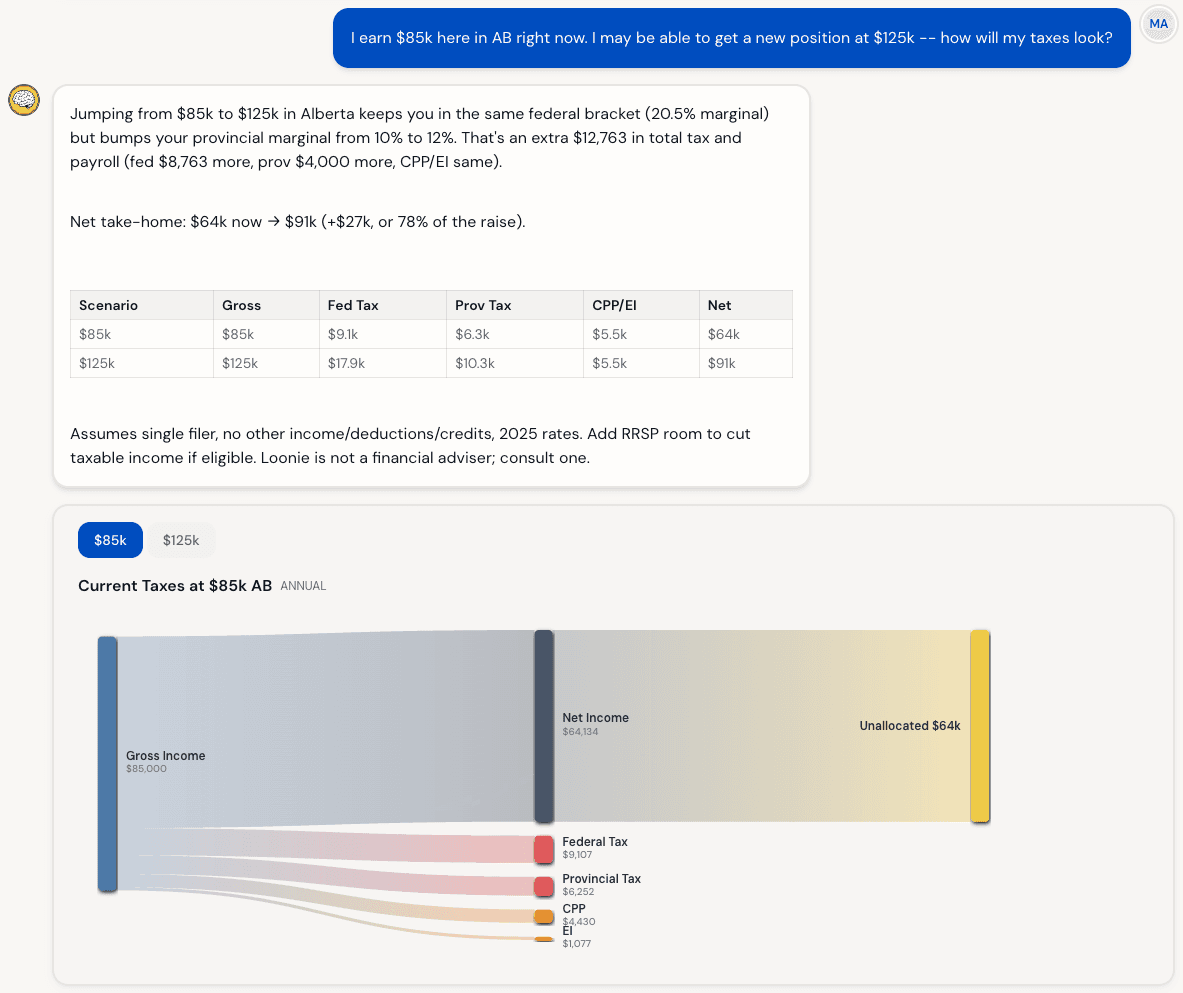 Loonie calculating tax impact of a salary increase from $85K to $125K with detailed comparison table