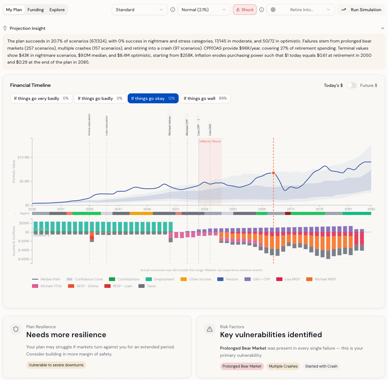 Retirement funding waterfall showing how CPP, OAS, RRSP drawdowns, and other sources fund retirement