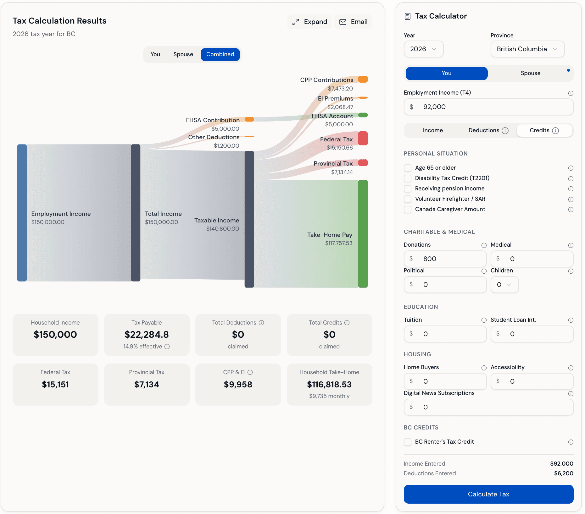 Visual tax calculator showing a BC couple's combined $150,000 income with FHSA contribution and union dues. Sankey diagram visualizes income flowing through federal and provincial tax brackets to $116,504 household take-home pay.
